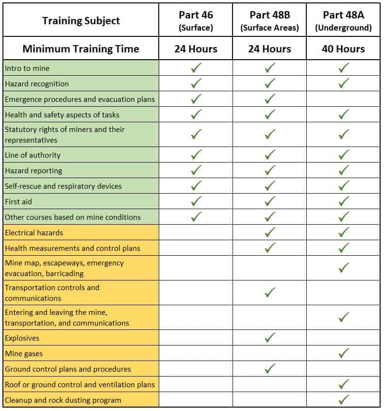 3 Major Differences Between MSHA Part 46 vs Part 48 MSHA University